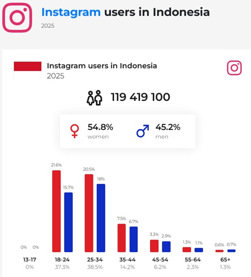 sosmed, sosial media, media social, medsos, facebook, linkedin, Instagram, messenger