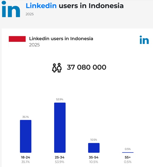sosmed, sosial media, media social, medsos, facebook, linkedin, Instagram, messenger