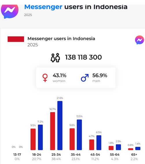sosmed, sosial media, media social, medsos, facebook, linkedin, Instagram, messenger