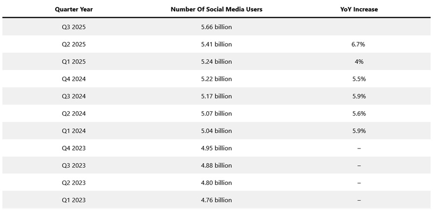 sosmed, sosial media, media social, medsos, facebook, linkedin, Instagram, messenger
