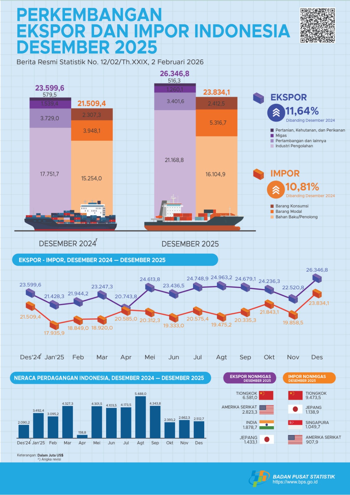 PDB, nilai ekspor, nilai impor, ekspor, impor, neraca perdagangan