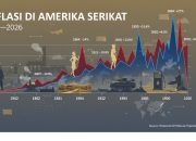 Inflasi Amerika Serikat dalam Dua Abad: Dari Fluktuasi Tajam hingga Stabilitas Modern