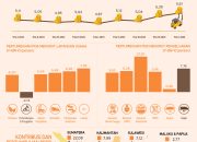 Ekonomi Indonesia Triwulan I-2026 Tumbuh 5,61 Persen (Y-on-Y)