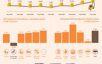 Ekonomi Indonesia Triwulan I-2026 Tumbuh 5,61 Persen (Y-on-Y)
