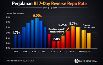 bi rate, tingkat suku bunga, bank indonesia, bi
