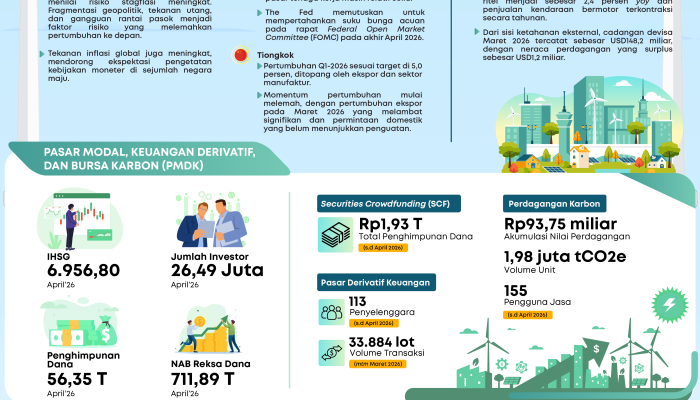 Kinerja Sektor Jasa Keuangan Terjaga