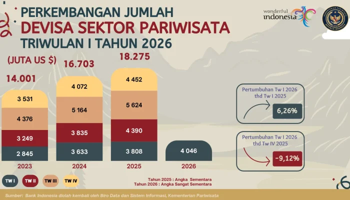 Perkembangan Jumlah Devisa Sektor Pariwisata Triwulan I Tahun 2026 Turun 9,12%