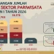 Perkembangan Jumlah Devisa Sektor Pariwisata Triwulan I Tahun 2026 Turun 9,12%