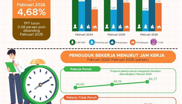 Tingkat Pengangguran Terbuka (TPT) Capai 4,68 Persen